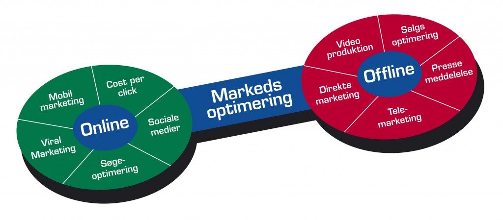 Markedsoptimering - Flere kunder til dig